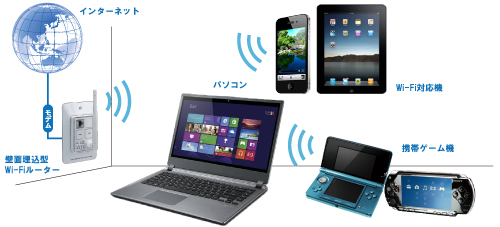 LANコンセント設置物件 ＋ 入居者様ご用意の無線LANルータの場合